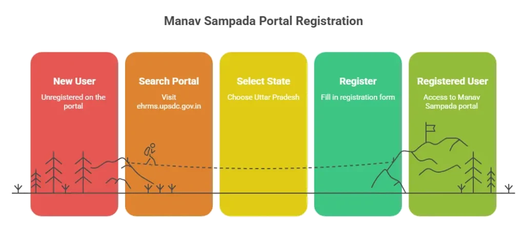 How to Register on the Manav Sampada Portal as a New User visual selection 1